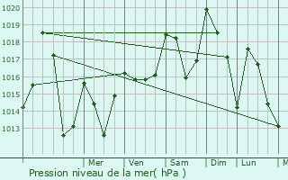 Graphe de la pression atmosphrique prvue pour Saint-Mamet