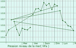 Graphe de la pression atmosphrique prvue pour Les Herbiers