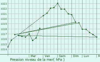 Graphe de la pression atmosphrique prvue pour Saint-Jacut-du-Men