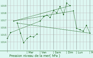 Graphe de la pression atmosphrique prvue pour Aiffres