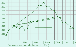 Graphe de la pression atmosphrique prvue pour Plessala