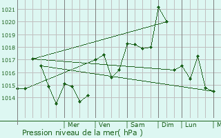 Graphe de la pression atmosphrique prvue pour Mauriac