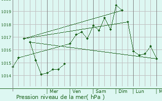 Graphe de la pression atmosphrique prvue pour Vinax