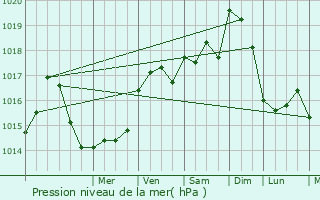 Graphe de la pression atmosphrique prvue pour Bazauges