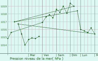 Graphe de la pression atmosphrique prvue pour Couron
