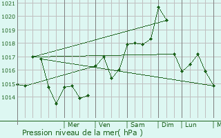 Graphe de la pression atmosphrique prvue pour Aubazines