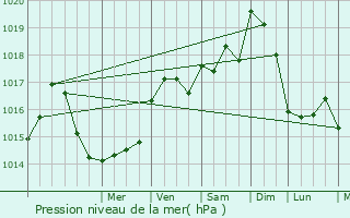 Graphe de la pression atmosphrique prvue pour Thors