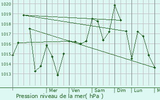 Graphe de la pression atmosphrique prvue pour Bourg-d