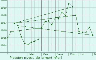 Graphe de la pression atmosphrique prvue pour Courcerac