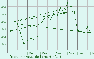 Graphe de la pression atmosphrique prvue pour Surgres