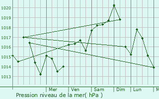 Graphe de la pression atmosphrique prvue pour Saint-Cirgue