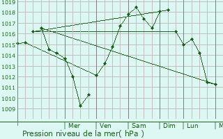 Graphe de la pression atmosphrique prvue pour Villar-Saint-Anselme