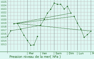 Graphe de la pression atmosphrique prvue pour Logonna-Daoulas