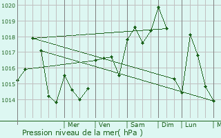 Graphe de la pression atmosphrique prvue pour Saint-Jean-d