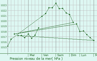 Graphe de la pression atmosphrique prvue pour Sainte-Trphine