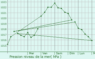 Graphe de la pression atmosphrique prvue pour Persquen