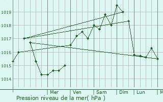 Graphe de la pression atmosphrique prvue pour Archingeay