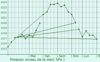 Graphe de la pression atmosphrique prvue pour Pouldouran