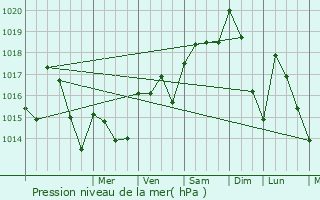 Graphe de la pression atmosphrique prvue pour Lamillari