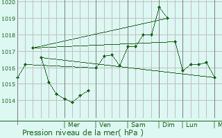 Graphe de la pression atmosphrique prvue pour Saint-Mdard