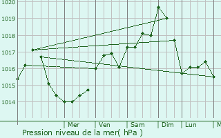 Graphe de la pression atmosphrique prvue pour Saint-Maurice-de-Tavernole