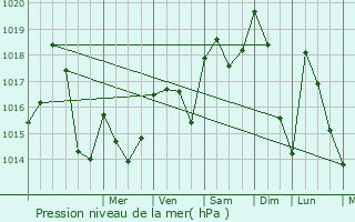 Graphe de la pression atmosphrique prvue pour Montgaillard
