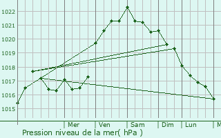 Graphe de la pression atmosphrique prvue pour Belz