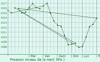 Graphe de la pression atmosphrique prvue pour Zbaszyn