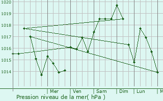 Graphe de la pression atmosphrique prvue pour Appelle