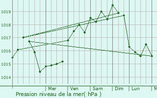 Graphe de la pression atmosphrique prvue pour Angoulins