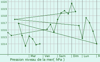 Graphe de la pression atmosphrique prvue pour Puybegon