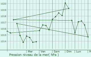 Graphe de la pression atmosphrique prvue pour Doissat