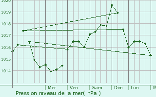 Graphe de la pression atmosphrique prvue pour Cercoux