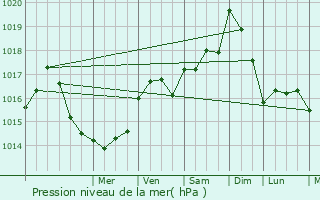 Graphe de la pression atmosphrique prvue pour Chartuzac