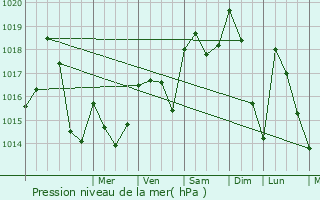 Graphe de la pression atmosphrique prvue pour Foix