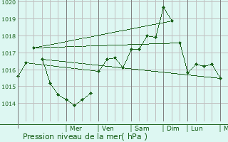 Graphe de la pression atmosphrique prvue pour Soumras