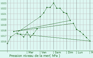 Graphe de la pression atmosphrique prvue pour Le Faout