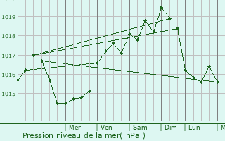 Graphe de la pression atmosphrique prvue pour chillais