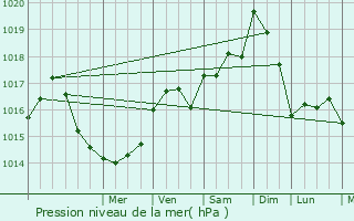 Graphe de la pression atmosphrique prvue pour Soubran