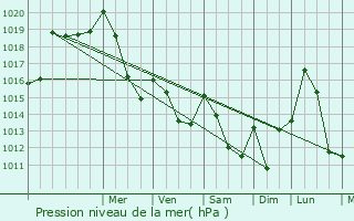 Graphe de la pression atmosphrique prvue pour Chasserads