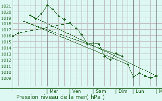 Graphe de la pression atmosphrique prvue pour Hostert-ls-Folschette