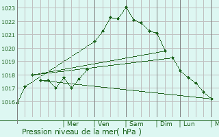 Graphe de la pression atmosphrique prvue pour Scar