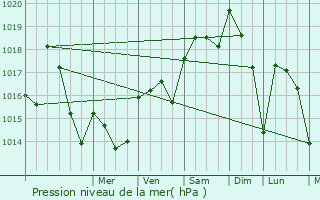 Graphe de la pression atmosphrique prvue pour Fonbeauzard