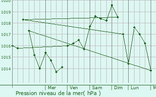 Graphe de la pression atmosphrique prvue pour Pechbusque