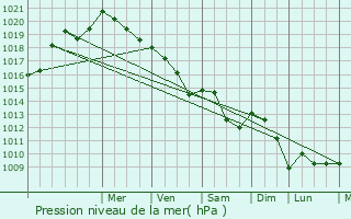Graphe de la pression atmosphrique prvue pour Greisch