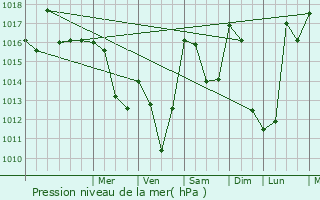 Graphe de la pression atmosphrique prvue pour Saint-Franois-de-Sales