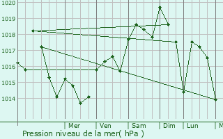 Graphe de la pression atmosphrique prvue pour Thil