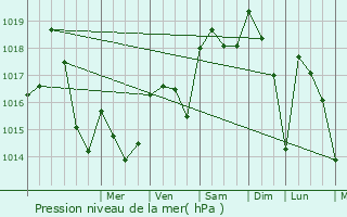 Graphe de la pression atmosphrique prvue pour Lapeyrre