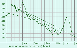 Graphe de la pression atmosphrique prvue pour Dio-et-Valquires