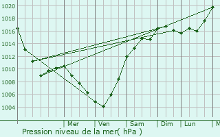 Graphe de la pression atmosphrique prvue pour Montviron